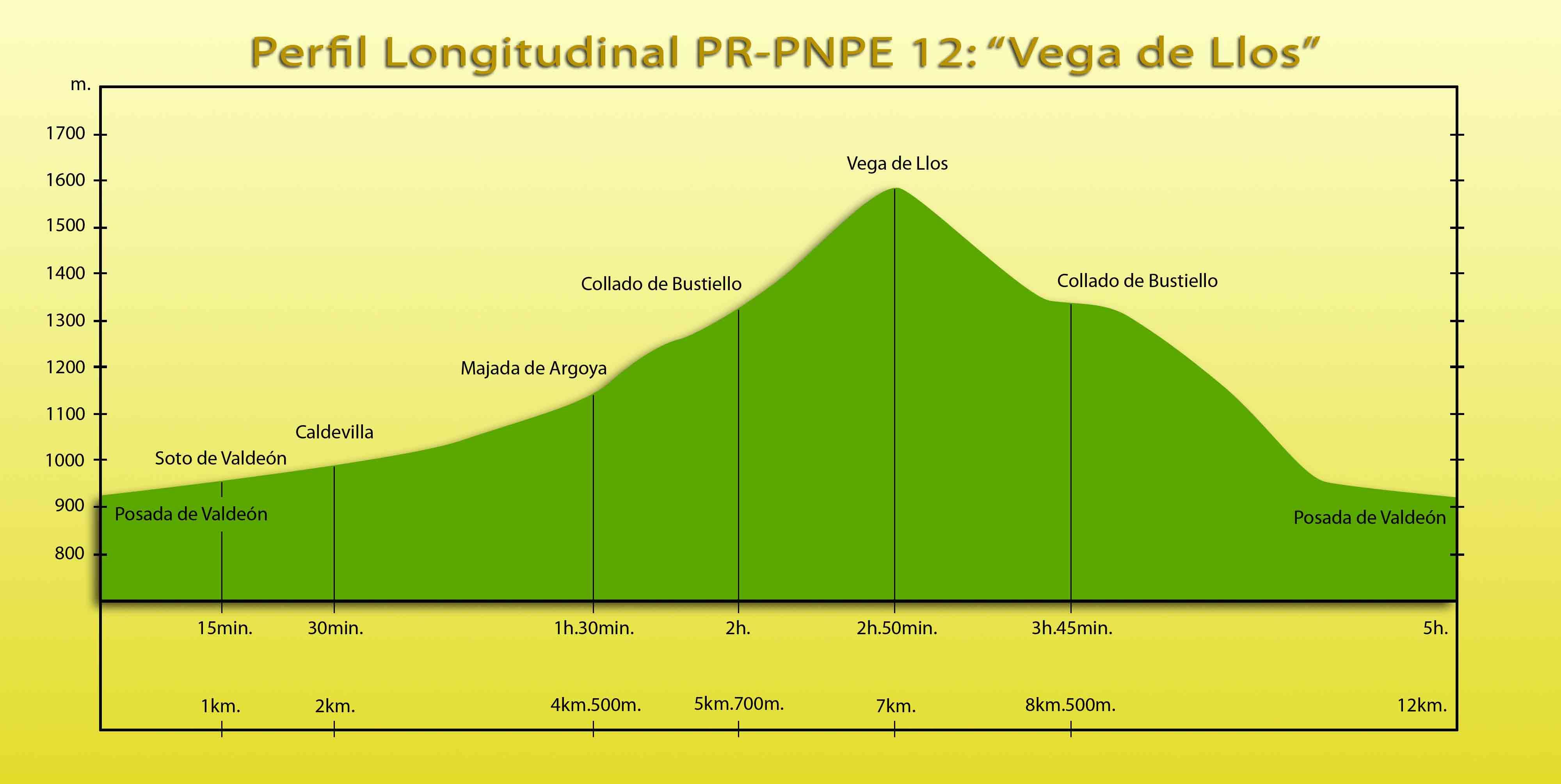Picos de Europa: PR-PNPE 12 - Ruta Vega de Llos