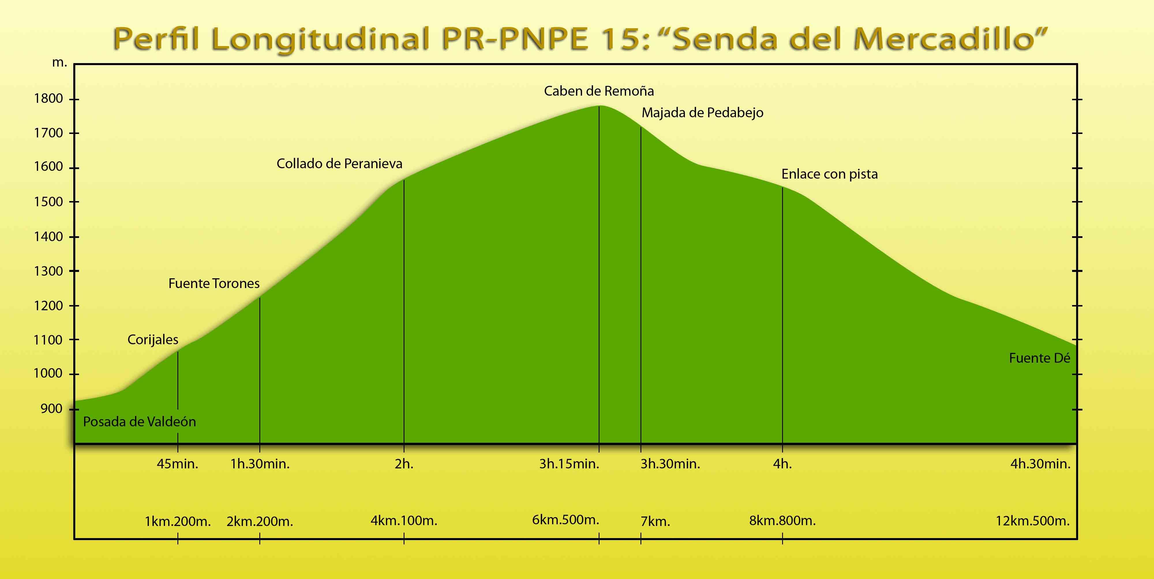 Picos de Europa: PR-PNPE 15 - Senda del Mercadillo